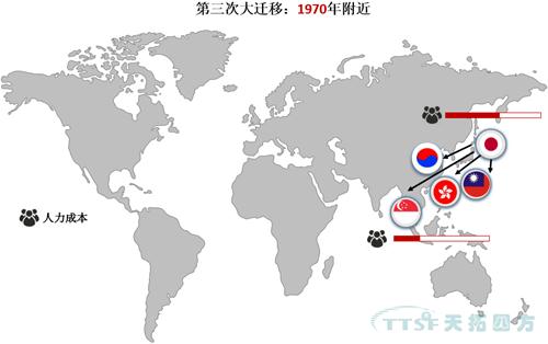 全球制造业大迁移!中国制造业将何去何从 全球制造业大迁移!中国制造业将何去何从